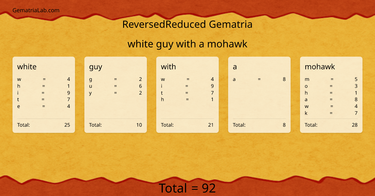 white guy with a mohawk in reversedReduced Gematria